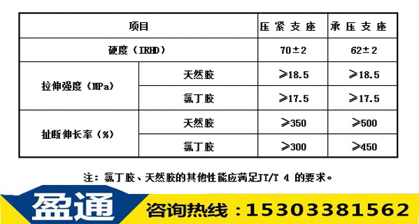 表4：橡膠壓緊支座、承壓支座的橡膠的物理機(jī)械性能